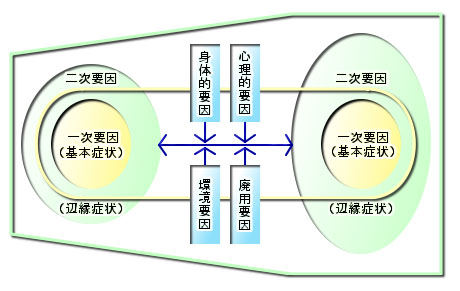 一次要因と二次要因の関係